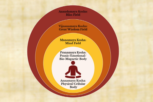 Multidimensional Self Examples The MULTIDIMENSIONAL SELF – Yoga Magazine
